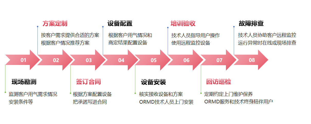 ORMD空壓機-服務流程.png